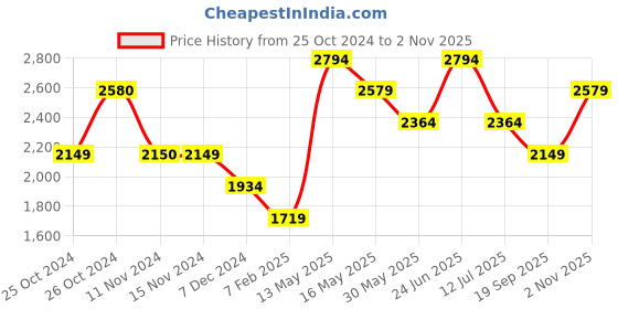 tatacliq.com Vero Moda Blue Cotton Regular Fit Cropped Denim Jacket vero moda Price History Graph from 25 Oct 2024 to 2 Nov 2025