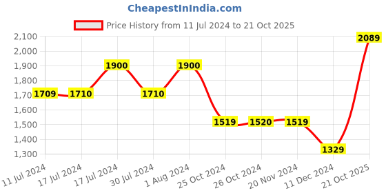 tatacliq.com Vero Moda Blue Cotton Regular Fit High Rise Jeans vero moda Price History Graph from 11 Jul 2024 to 21 Oct 2025