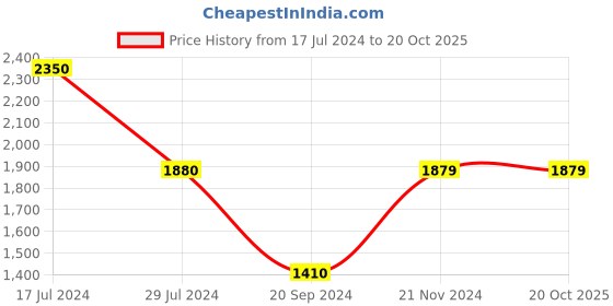 tatacliq.com Vero Moda Blue Cotton Regular Fit High Rise Jeans vero moda Price History Graph from 17 Jul 2024 to 20 Oct 2025