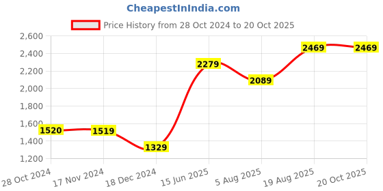tatacliq.com Vero Moda Blue Cotton Regular Fit High Rise Jeans vero moda Price History Graph from 28 Oct 2024 to 20 Oct 2025
