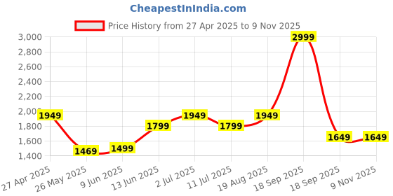 tatacliq.com Vero Moda Blue Cotton Regular Fit High Rise Jeans vero moda Price History Graph from 27 Apr 2025 to 7 Nov 2025