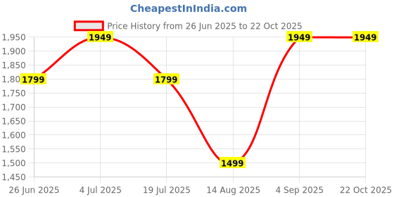 tatacliq.com Vero Moda Blue Cotton Regular Fit High Rise Jeans vero moda Price History Graph from 26 Jun 2025 to 22 Oct 2025