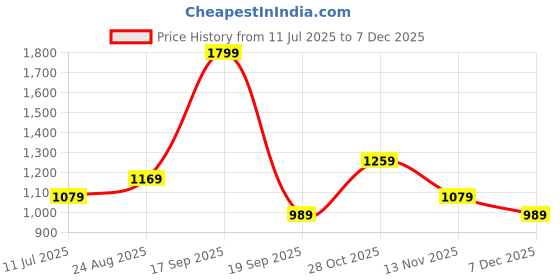 tatacliq.com Vero Moda Blue Cotton Regular Fit Printed T-Shirt vero moda Price History Graph from 11 Jul 2025 to 7 Dec 2025