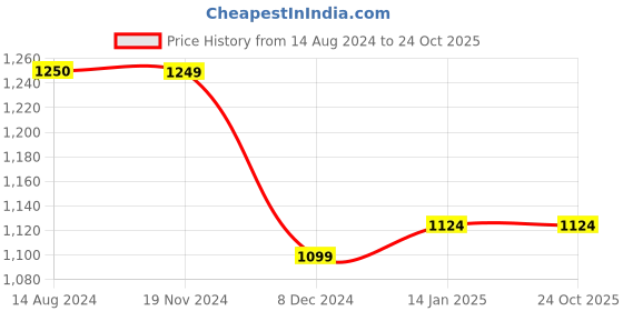 tatacliq.com Vero Moda Blue Cotton Regular Fit Shirt vero moda Price History Graph from 14 Aug 2024 to 22 Oct 2025