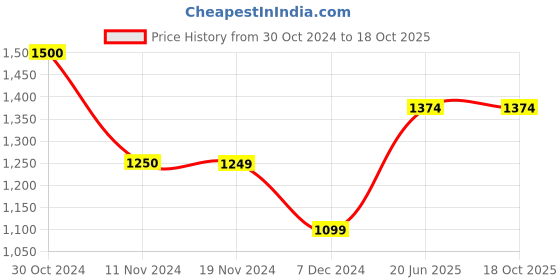 tatacliq.com Vero Moda Blue Cotton Regular Fit Shirt vero moda Price History Graph from 30 Oct 2024 to 18 Oct 2025