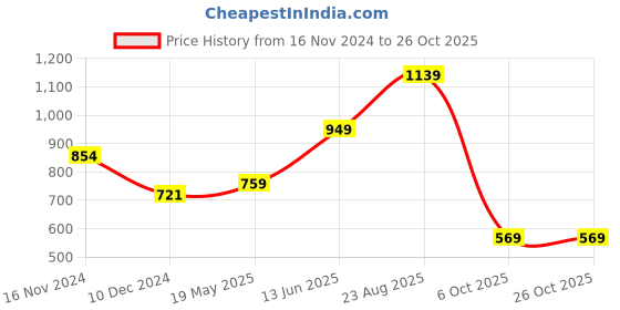 tatacliq.com Vero Moda Blue Cotton Regular Fit Top vero moda Price History Graph from 16 Nov 2024 to 26 Oct 2025