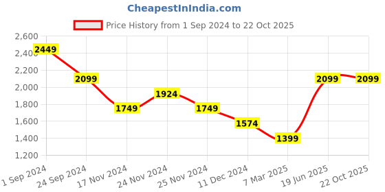 tatacliq.com Vero Moda Blue Cotton Relaxed Fit High Rise Jeans vero moda Price History Graph from 1 Sep 2024 to 22 Oct 2025