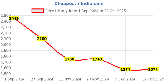 tatacliq.com Vero Moda Blue Cotton Relaxed Fit High Rise Jeans vero moda Price History Graph from 1 Sep 2024 to 22 Oct 2025
