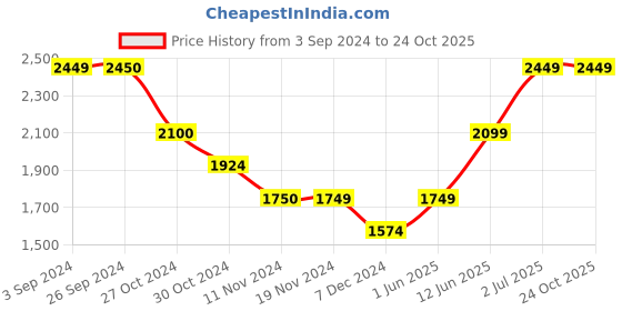 tatacliq.com Vero Moda Blue Cotton Relaxed Fit High Rise Jeans vero moda Price History Graph from 3 Sep 2024 to 22 Oct 2025