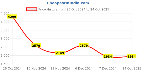 tatacliq.com Vero Moda Blue Cotton Self Design A Line Dress vero moda Price History Graph from 26 Oct 2024 to 23 Oct 2025
