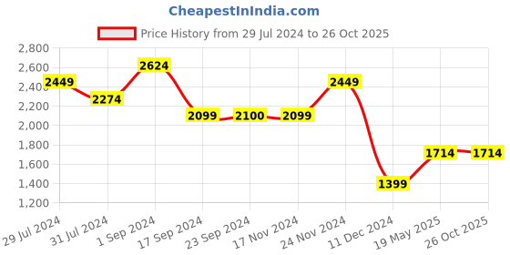 tatacliq.com Vero Moda Blue Cotton Skinny Fit High Rise Jeans vero moda Price History Graph from 29 Jul 2024 to 24 Oct 2025