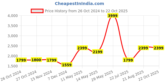 tatacliq.com Vero Moda Blue Cotton Skinny Fit High Rise Jeans vero moda Price History Graph from 26 Oct 2024 to 21 Oct 2025