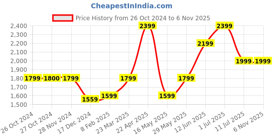 tatacliq.com Vero Moda Blue Cotton Skinny Fit High Rise Jeans vero moda Price History Graph from 26 Oct 2024 to 4 Nov 2025