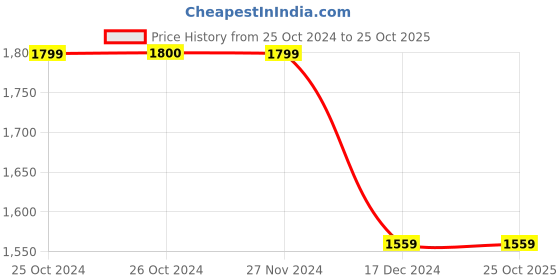 tatacliq.com Vero Moda Blue Cotton Skinny Fit High Rise Jeans vero moda Price History Graph from 25 Oct 2024 to 25 Oct 2025