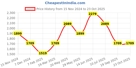 tatacliq.com Vero Moda Blue Cotton Skinny Fit High Rise Jeans vero moda Price History Graph from 15 Nov 2024 to 23 Oct 2025