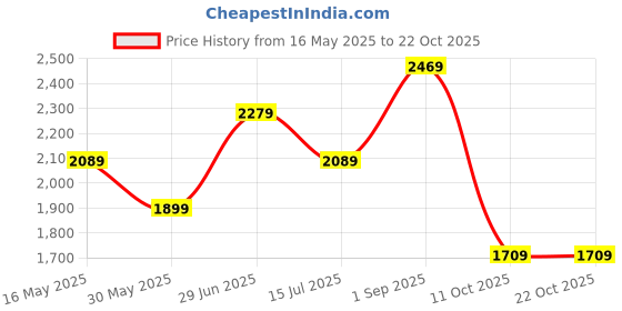 tatacliq.com Vero Moda Blue Cotton Skinny Fit High Rise Jeans vero moda Price History Graph from 16 May 2025 to 21 Oct 2025