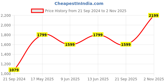 tatacliq.com Vero Moda Blue Cotton Skinny Fit Jeans vero moda Price History Graph from 21 Sep 2024 to 2 Nov 2025