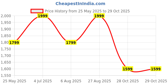 tatacliq.com Vero Moda Blue Cotton Skinny Fit Jeans vero moda Price History Graph from 25 May 2025 to 29 Oct 2025