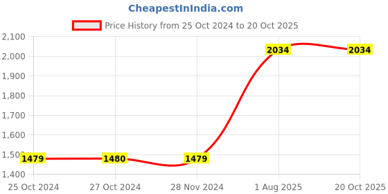 tatacliq.com Vero Moda Blue Cotton Skinny Fit Jeans vero moda Price History Graph from 25 Oct 2024 to 20 Oct 2025