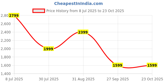 tatacliq.com Vero Moda Blue Cotton Skinny Fit Jeans vero moda Price History Graph from 8 Jul 2025 to 22 Oct 2025