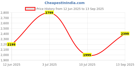 tatacliq.com Vero Moda Blue Cotton Skinny Fit Jeans vero moda Price History Graph from 12 Jun 2025 to 13 Sep 2025