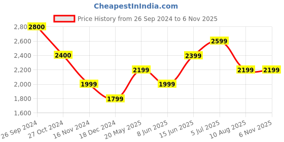 tatacliq.com Vero Moda Blue Cotton Skinny Fit Mid Rise Jeans vero moda Price History Graph from 26 Sep 2024 to 4 Nov 2025