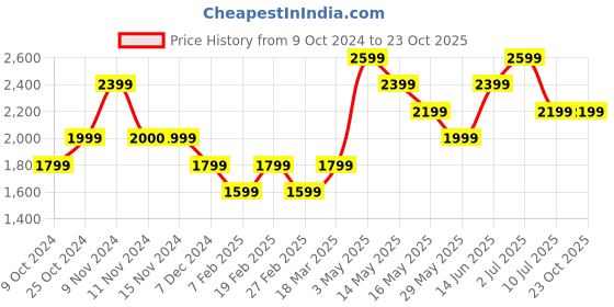 tatacliq.com Vero Moda Blue Cotton Skinny Fit Mid Rise Jeans vero moda Price History Graph from 9 Oct 2024 to 23 Oct 2025
