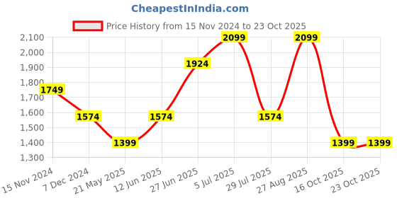 tatacliq.com Vero Moda Blue Cotton Skinny Fit Mid Rise Jeans vero moda Price History Graph from 15 Nov 2024 to 23 Oct 2025