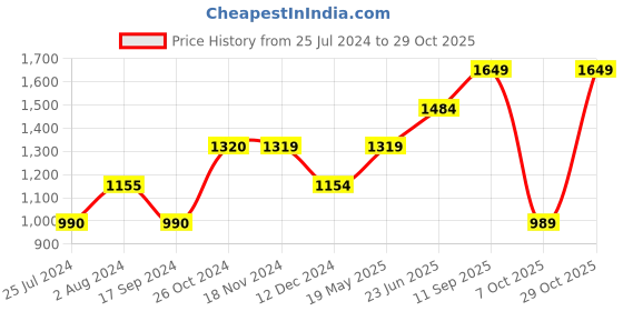 tatacliq.com Vero Moda Blue Cotton Slim Fit High Rise Pants vero moda Price History Graph from 25 Jul 2024 to 29 Oct 2025
