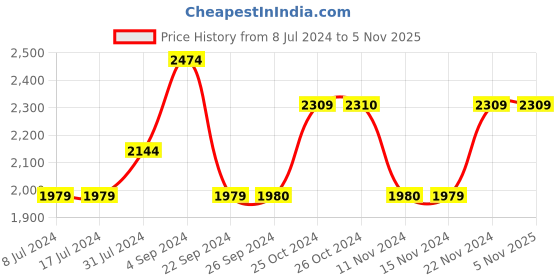 tatacliq.com Vero Moda Blue Cotton Straight Fit High Rise Jeans vero moda Price History Graph from 8 Jul 2024 to 4 Nov 2025