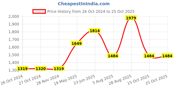 tatacliq.com Vero Moda Blue Cotton Straight Fit High Rise Pants vero moda Price History Graph from 26 Oct 2024 to 25 Oct 2025