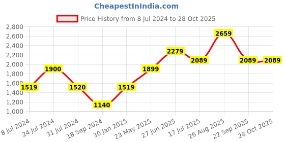 tatacliq.com Vero Moda Blue Cotton Straight Fit Jeans vero moda Price History Graph from 8 Jul 2024 to 27 Oct 2025