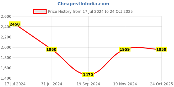 tatacliq.com Vero Moda Blue Cotton Straight Fit Jeans vero moda Price History Graph from 17 Jul 2024 to 22 Oct 2025