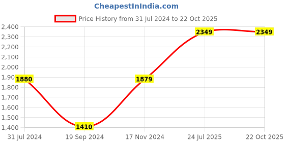 tatacliq.com Vero Moda Blue Cotton Straight Fit Jeans vero moda Price History Graph from 31 Jul 2024 to 22 Oct 2025