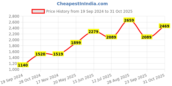 tatacliq.com Vero Moda Blue Cotton Straight Fit Jeans vero moda Price History Graph from 19 Sep 2024 to 31 Oct 2025