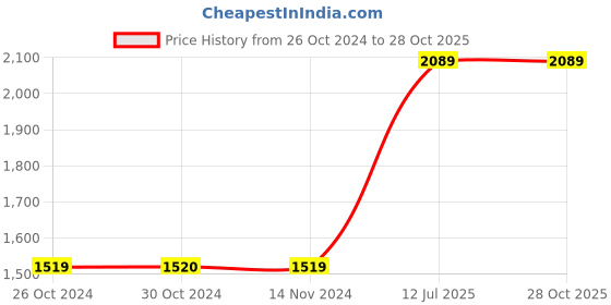 tatacliq.com Vero Moda Blue Cotton Straight Fit Jeans vero moda Price History Graph from 26 Oct 2024 to 27 Oct 2025