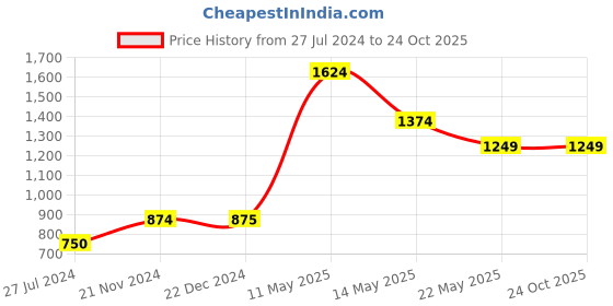 tatacliq.com Vero Moda Blue Cotton Striped Shirt vero moda Price History Graph from 27 Jul 2024 to 24 Oct 2025