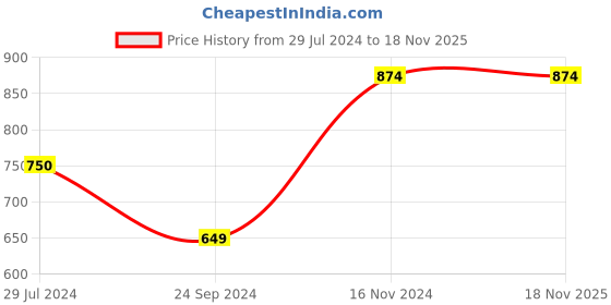 tatacliq.com Vero Moda Blue Cotton Striped Shirt vero moda Price History Graph from 29 Jul 2024 to 17 Nov 2025