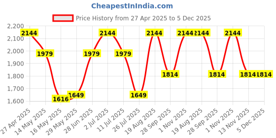 tatacliq.com Vero Moda Blue Distressed High Rise Jeans vero moda Price History Graph from 27 Apr 2025 to 5 Dec 2025