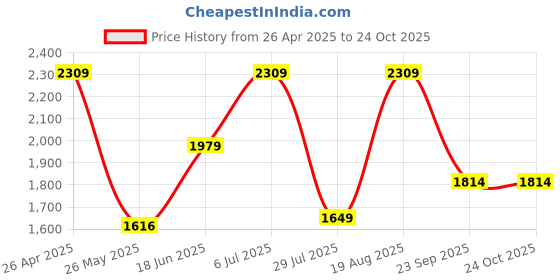tatacliq.com Vero Moda Blue Distressed High Rise Jeans vero moda Price History Graph from 26 Apr 2025 to 22 Oct 2025