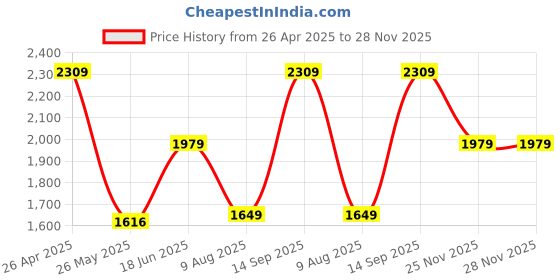 tatacliq.com Vero Moda Blue Distressed High Rise Jeans vero moda Price History Graph from 26 Apr 2025 to 28 Nov 2025
