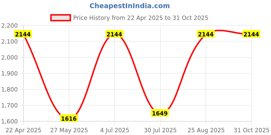 tatacliq.com Vero Moda Blue Distressed High Rise Jeans vero moda Price History Graph from 22 Apr 2025 to 30 Oct 2025