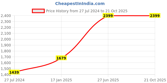 tatacliq.com Vero Moda Blue Distressed Jeans vero moda Price History Graph from 27 Jul 2024 to 21 Oct 2025