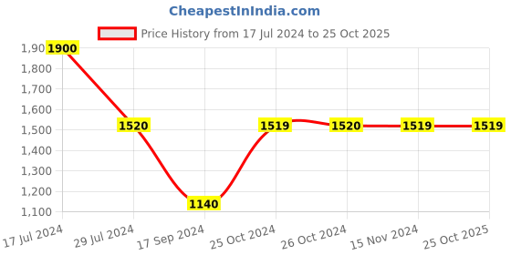 tatacliq.com Vero Moda Blue Distressed Jeans vero moda Price History Graph from 17 Jul 2024 to 25 Oct 2025