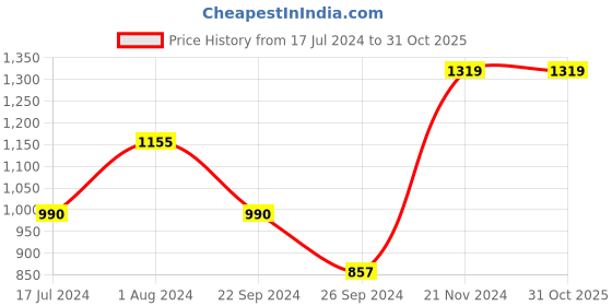 tatacliq.com Vero Moda Blue Distressed Jeans vero moda Price History Graph from 17 Jul 2024 to 30 Oct 2025
