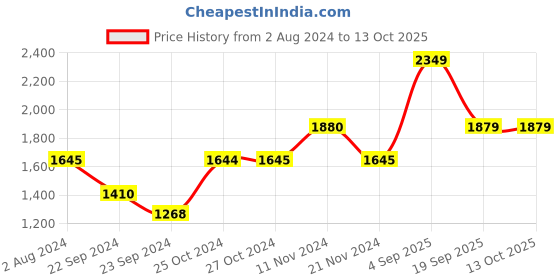tatacliq.com Vero Moda Blue Distressed Jeans vero moda Price History Graph from 2 Aug 2024 to 13 Oct 2025