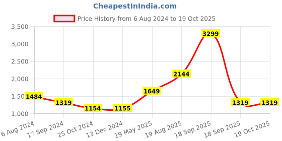tatacliq.com Vero Moda Blue Distressed Jeans vero moda Price History Graph from 6 Aug 2024 to 18 Oct 2025