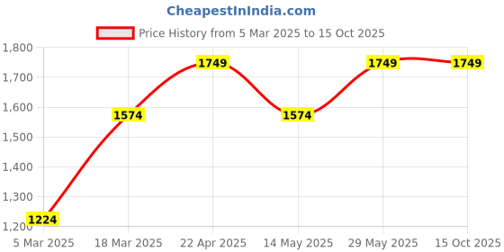 tatacliq.com Vero Moda Blue Distressed Jeans vero moda Price History Graph from 5 Mar 2025 to 14 Oct 2025