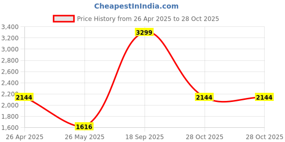 tatacliq.com Vero Moda Blue Distressed Jeans vero moda Price History Graph from 26 Apr 2025 to 28 Oct 2025
