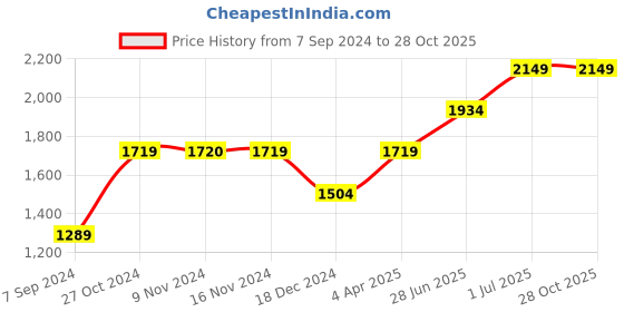 tatacliq.com Vero Moda Blue Distressed Regular Fit Jeans vero moda Price History Graph from 7 Sep 2024 to 27 Oct 2025